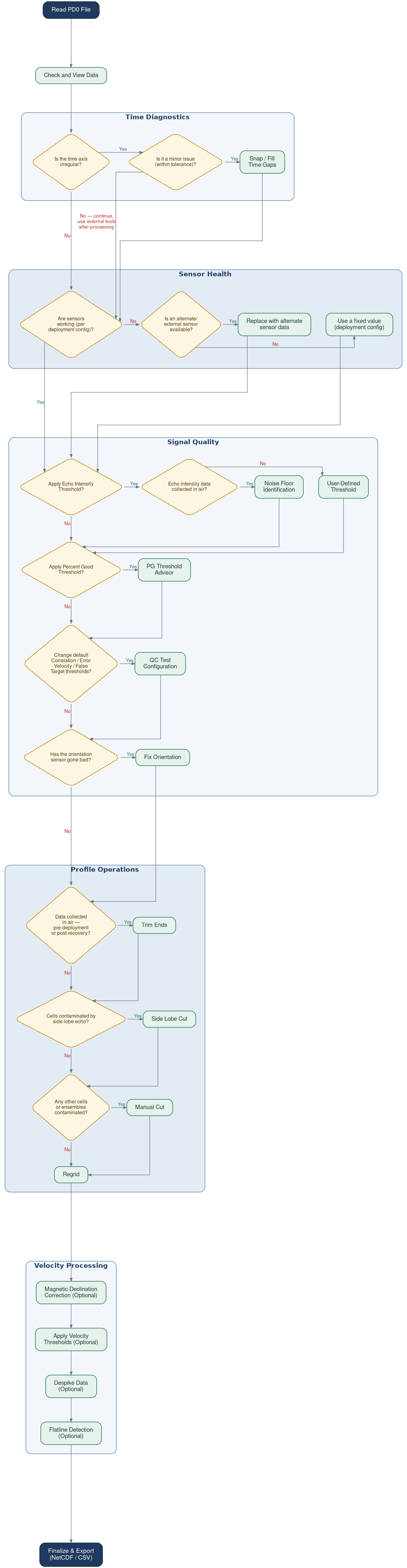 digraph pipeline {
    rankdir=TB;
    bgcolor="transparent";
    splines=ortho;
    nodesep=0.5;
    ranksep=0.8;
    fontname="Helvetica,Arial,sans-serif";

    node [shape=box, style="rounded,filled", fontname="Helvetica,Arial,sans-serif",
          fontsize=14, margin="0.28,0.16", penwidth=1.4];
    // Diamonds get their own tighter, taller margin so they read as
    // narrow decision points rather than wide ovals-with-corners.
    // (applied per-node below via margin="0.12,0.28")
    edge [color="#6b7280", arrowsize=0.75, penwidth=1.1, fontname="Helvetica,Arial,sans-serif",
          fontsize=11.5];

    // ---------------------------------------------------------------
    // Palette
    //   Terminal (start/end): deep navy fill, white text
    //   Process / action:      soft sage fill, forest-green border
    //   Decision (diamond):    warm ivory fill, amber border
    //   Cluster panels:        two muted blue-gray tones, alternating
    // ---------------------------------------------------------------

    read     [label="Read PD0 File", fillcolor="#1f3a5f", color="#14293f",
              fontcolor="white", fontsize=14.5, style="rounded,filled", penwidth=1.6];

    check_view [label="Check and View Data", fillcolor="#e7f2ec", color="#2e7d5b", fontcolor="#1c3d2e"];

    // -- Time Diagnostics --
    subgraph cluster_time {
        label=<<B><FONT FACE="Helvetica" POINT-SIZE="16" COLOR="#1f3a5f">Time Diagnostics</FONT></B>>;
        style="rounded,filled";
        color="#5b7ea3";
        fillcolor="#f3f7fb";
        margin=22;
        penwidth=1.2;

        time_check [label="Is the time axis\nirregular?", shape=diamond,
                    fillcolor="#fdf6e3", color="#c98a1f", fontcolor="#4a3a10", fontsize=12, margin="0.12,0.3"];
        time_minor [label="Is it a minor issue\n(within tolerance)?", shape=diamond,
                    fillcolor="#fdf6e3", color="#c98a1f", fontcolor="#4a3a10", fontsize=12, margin="0.12,0.3"];
        time_fix   [label="Snap / Fill\nTime Gaps", fillcolor="#e7f2ec", color="#2e7d5b", fontcolor="#1c3d2e"];

        { rank=same; time_check; time_minor; time_fix; }

        time_check -> time_minor [xlabel="Yes", fontcolor="#2e7d5b"];
        time_minor -> time_fix [xlabel="Yes", fontcolor="#2e7d5b"];
    }

    // -- Sensor Health --
    subgraph cluster_sensor {
        label=<<B><FONT FACE="Helvetica" POINT-SIZE="16" COLOR="#1f3a5f">Sensor Health</FONT></B>>;
        style="rounded,filled";
        color="#5b7ea3";
        fillcolor="#e3ecf5";
        margin=22;
        penwidth=1.2;

        sensor_check [label="Are sensors\nworking (per\ndeployment config)?", shape=diamond,
                      fillcolor="#fdf6e3", color="#c98a1f", fontcolor="#4a3a10", fontsize=12, margin="0.12,0.3"];
        sensor_alt   [label="Is an alternate/\nexternal sensor\navailable?", shape=diamond,
                      fillcolor="#fdf6e3", color="#c98a1f", fontcolor="#4a3a10", fontsize=12, margin="0.12,0.3"];
        sensor_replace [label="Replace with alternate\nsensor data", fillcolor="#e7f2ec", color="#2e7d5b", fontcolor="#1c3d2e"];
        sensor_fixed   [label="Use a fixed value\n(deployment config)", fillcolor="#e7f2ec", color="#2e7d5b", fontcolor="#1c3d2e"];

        { rank=same; sensor_check; sensor_alt; sensor_replace; sensor_fixed; }

        sensor_check -> sensor_alt [xlabel="No", fontcolor="#b3261e"];
        sensor_alt -> sensor_replace [xlabel="Yes", fontcolor="#2e7d5b", weight=5];
        sensor_alt -> sensor_fixed [xlabel="No", fontcolor="#b3261e"];
        sensor_replace -> sensor_fixed [style=invis];
    }

    // -- Signal Quality --
    subgraph cluster_signal {
        label=<<B><FONT FACE="Helvetica" POINT-SIZE="16" COLOR="#1f3a5f">Signal Quality</FONT></B>>;
        style="rounded,filled";
        color="#5b7ea3";
        fillcolor="#f3f7fb";
        margin=22;
        penwidth=1.2;

        sig_q1  [label="Apply Echo Intensity\nThreshold?", shape=diamond,
                 fillcolor="#fdf6e3", color="#c98a1f", fontcolor="#4a3a10", fontsize=12, margin="0.12,0.3"];
        sig_q1b [label="Echo intensity data\ncollected in air?", shape=diamond,
                 fillcolor="#fdf6e3", color="#c98a1f", fontcolor="#4a3a10", fontsize=12, margin="0.12,0.3"];
        sig_noise   [label="Noise Floor\nIdentification", fillcolor="#e7f2ec", color="#2e7d5b", fontcolor="#1c3d2e"];
        sig_userdef [label="User-Defined\nThreshold", fillcolor="#e7f2ec", color="#2e7d5b", fontcolor="#1c3d2e"];
        { rank=same; sig_q1; sig_q1b; sig_noise; sig_userdef; }

        sig_q2 [label="Apply Percent Good\nThreshold?", shape=diamond,
                fillcolor="#fdf6e3", color="#c98a1f", fontcolor="#4a3a10", fontsize=12, margin="0.12,0.3"];
        sig_pgadvisor [label="PG Threshold\nAdvisor", fillcolor="#e7f2ec", color="#2e7d5b", fontcolor="#1c3d2e"];
        { rank=same; sig_q2; sig_pgadvisor; }

        sig_q3 [label="Change default\nCorrelation / Error\nVelocity / False\nTarget thresholds?", shape=diamond,
                fillcolor="#fdf6e3", color="#c98a1f", fontcolor="#4a3a10", fontsize=12, margin="0.12,0.3"];
        sig_qcconfig [label="QC Test\nConfiguration", fillcolor="#e7f2ec", color="#2e7d5b", fontcolor="#1c3d2e"];
        { rank=same; sig_q3; sig_qcconfig; }

        sig_q4 [label="Has the orientation\nsensor gone bad?", shape=diamond,
                fillcolor="#fdf6e3", color="#c98a1f", fontcolor="#4a3a10", fontsize=12, margin="0.12,0.3"];
        sig_orient [label="Fix Orientation", fillcolor="#e7f2ec", color="#2e7d5b", fontcolor="#1c3d2e"];
        { rank=same; sig_q4; sig_orient; }

        sig_q1 -> sig_q1b [xlabel="Yes", fontcolor="#2e7d5b"];
        sig_q1b -> sig_noise [xlabel="Yes", fontcolor="#2e7d5b", weight=5];
        sig_q1b -> sig_userdef [xlabel="No", fontcolor="#b3261e"];
        sig_noise -> sig_userdef [style=invis];
        sig_q1 -> sig_q2 [xlabel="No", fontcolor="#b3261e", weight=10];
        sig_noise -> sig_q2;
        sig_userdef -> sig_q2;

        sig_q2 -> sig_pgadvisor [xlabel="Yes", fontcolor="#2e7d5b"];
        sig_q2 -> sig_q3 [xlabel="No", fontcolor="#b3261e", weight=10];
        sig_pgadvisor -> sig_q3;

        sig_q3 -> sig_qcconfig [xlabel="Yes", fontcolor="#2e7d5b"];
        sig_q3 -> sig_q4 [xlabel="No", fontcolor="#b3261e", weight=10];
        sig_qcconfig -> sig_q4;

        sig_q4 -> sig_orient [xlabel="Yes", fontcolor="#2e7d5b"];
    }

    // -- Profile Operations --
    subgraph cluster_profile {
        label=<<B><FONT FACE="Helvetica" POINT-SIZE="16" COLOR="#1f3a5f">Profile Operations</FONT></B>>;
        style="rounded,filled";
        color="#5b7ea3";
        fillcolor="#e3ecf5";
        margin=22;
        penwidth=1.2;

        profile_q1 [label="Data collected\nin air —\npre-deployment\nor post-recovery?", shape=diamond,
                    fillcolor="#fdf6e3", color="#c98a1f", fontcolor="#4a3a10", fontsize=12, margin="0.12,0.3"];
        profile_trim [label="Trim Ends", fillcolor="#e7f2ec", color="#2e7d5b", fontcolor="#1c3d2e"];
        { rank=same; profile_q1; profile_trim; }

        profile_q2 [label="Cells contaminated by\nside-lobe echo?", shape=diamond,
                    fillcolor="#fdf6e3", color="#c98a1f", fontcolor="#4a3a10", fontsize=12, margin="0.12,0.3"];
        profile_cut [label="Side Lobe Cut", fillcolor="#e7f2ec", color="#2e7d5b", fontcolor="#1c3d2e"];
        { rank=same; profile_q2; profile_cut; }

        profile_q3 [label="Any other cells\nor ensembles\ncontaminated?", shape=diamond,
                    fillcolor="#fdf6e3", color="#c98a1f", fontcolor="#4a3a10", fontsize=12, margin="0.12,0.3"];
        profile_manual [label="Manual Cut", fillcolor="#e7f2ec", color="#2e7d5b", fontcolor="#1c3d2e"];
        { rank=same; profile_q3; profile_manual; }

        profile_regrid [label="Regrid", fillcolor="#e7f2ec", color="#2e7d5b", fontcolor="#1c3d2e"];

        profile_q1 -> profile_trim [xlabel="Yes", fontcolor="#2e7d5b"];
        profile_q1 -> profile_q2 [xlabel="No", fontcolor="#b3261e", weight=10];
        profile_trim -> profile_q2;

        profile_q2 -> profile_cut [xlabel="Yes", fontcolor="#2e7d5b"];
        profile_q2 -> profile_q3 [xlabel="No", fontcolor="#b3261e", weight=10];
        profile_cut -> profile_q3;

        profile_q3 -> profile_manual [xlabel="Yes", fontcolor="#2e7d5b"];
        profile_q3 -> profile_regrid [xlabel="No", fontcolor="#b3261e", weight=10];
        profile_manual -> profile_regrid;
    }

    // -- Velocity Processing --
    subgraph cluster_velocity {
        label=<<B><FONT FACE="Helvetica" POINT-SIZE="16" COLOR="#1f3a5f">Velocity Processing</FONT></B>>;
        style="rounded,filled";
        color="#5b7ea3";
        fillcolor="#f3f7fb";
        margin=22;
        penwidth=1.2;

        vel_magdec   [label="Magnetic Declination\nCorrection (Optional)", fillcolor="#e7f2ec", color="#2e7d5b", fontcolor="#1c3d2e"];
        vel_thresh   [label="Apply Velocity\nThresholds (Optional)", fillcolor="#e7f2ec", color="#2e7d5b", fontcolor="#1c3d2e"];
        vel_despike  [label="Despike Data\n(Optional)", fillcolor="#e7f2ec", color="#2e7d5b", fontcolor="#1c3d2e"];
        vel_flatline [label="Flatline Detection\n(Optional)", fillcolor="#e7f2ec", color="#2e7d5b", fontcolor="#1c3d2e"];

        vel_magdec -> vel_thresh -> vel_despike -> vel_flatline;
    }

    finalize [label="Finalize & Export\n(NetCDF / CSV)", fillcolor="#1f3a5f", color="#14293f",
              fontcolor="white", fontsize=14.5, style="rounded,filled", penwidth=1.6];

    // Main trunk — heavier weight keeps this column straight and reads as
    // the primary pipeline at a glance.
    read -> check_view [weight=10, minlen=2];
    check_view -> time_check [weight=10, minlen=2];
    time_check -> sensor_check [xlabel="No", fontcolor="#b3261e", weight=10, minlen=4];
    sensor_check -> sig_q1 [xlabel="Yes", fontcolor="#2e7d5b", weight=10, minlen=4];
    sig_q4 -> profile_q1 [xlabel="No", fontcolor="#b3261e", weight=10, minlen=4];
    profile_regrid -> vel_magdec [weight=10, minlen=4];
    vel_flatline -> finalize [weight=10, minlen=4];

    // Time Diagnostics merges back into the trunk.
    time_minor -> sensor_check [xlabel="No — continue,\nuse external tools\nafter processing", fontcolor="#b3261e"];
    time_fix -> sensor_check;

    // Sensor Health merges back into the trunk.
    sensor_replace -> sig_q1;
    sensor_fixed -> sig_q1;

    // Signal Quality merges back into the trunk.
    sig_orient -> profile_q1;
}